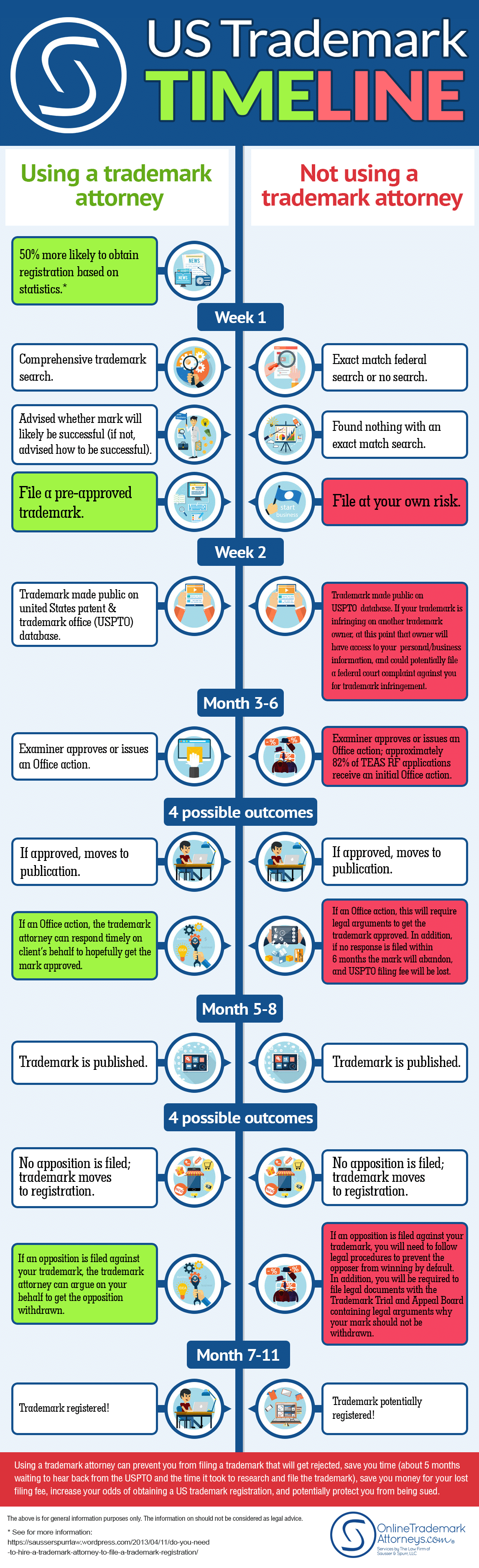 US TRADEMARK TIMELINE INFOGRAPHIC - ONLINE TRADEMARK ATTORNEYS 